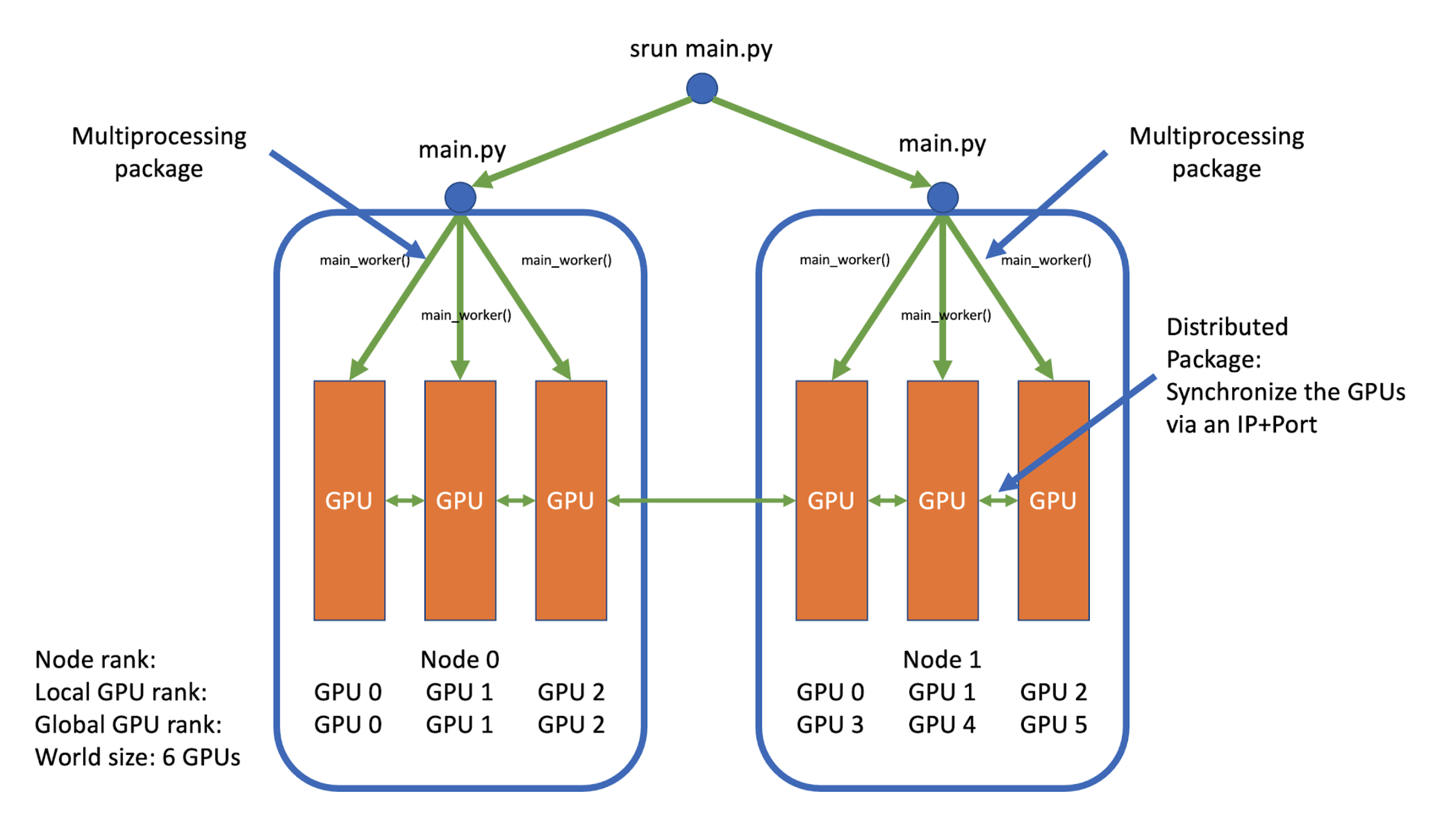srun launches main.py once per node; the multiprocessing package runs main_worker() on each of the three GPUs in a node; the distributed package synchronises all six GPUs over an IP address and port. Node 0 holds global GPU ranks 0-2 and node 1 holds ranks 3-5, for a world size of 6.